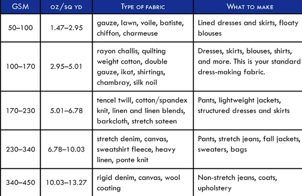 fabric gsm chart