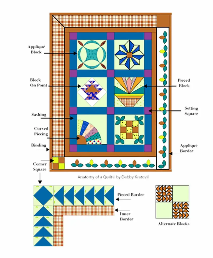 anatomy of a quilt