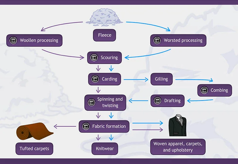 how is wool processed into fabric 2