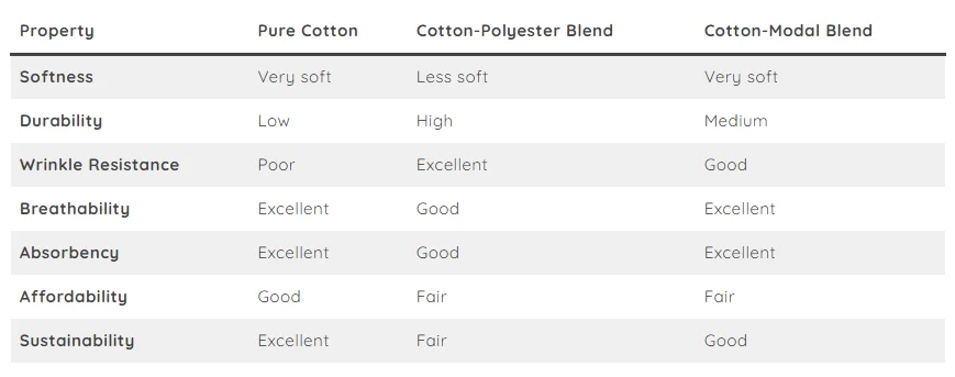 Comparison of Cotton and Cotton Blends