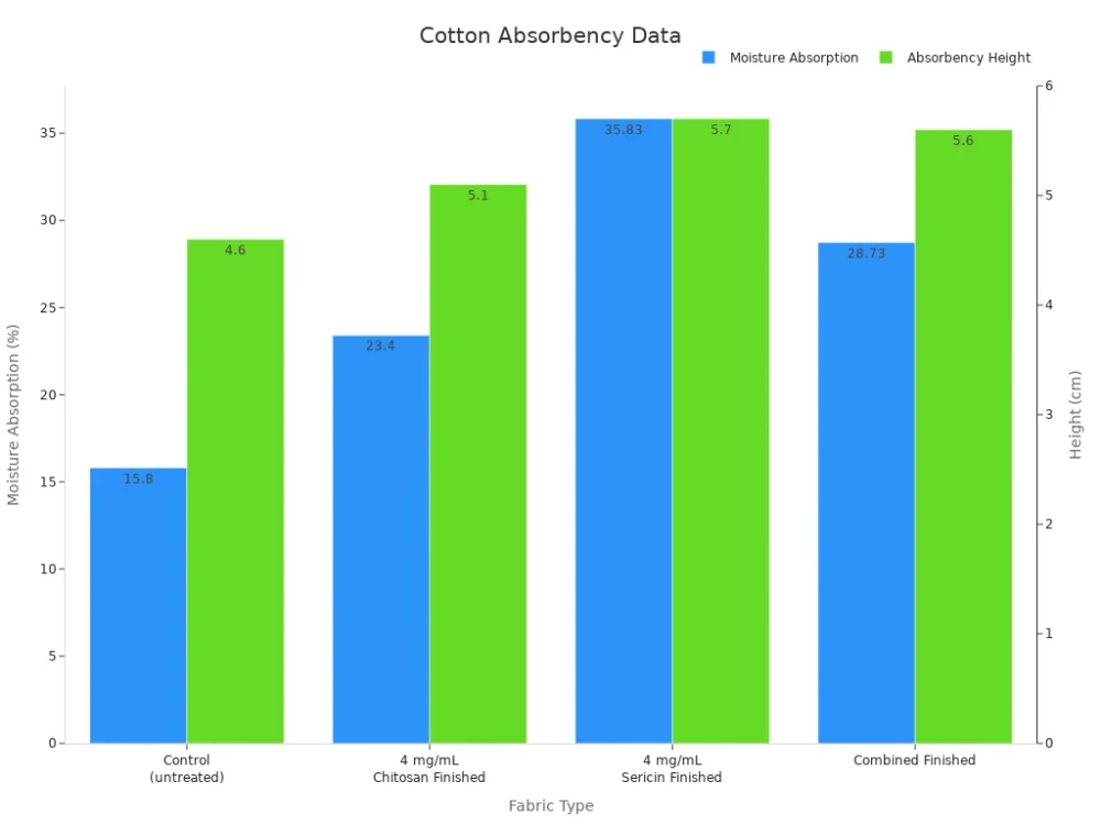 cotton absorbency data