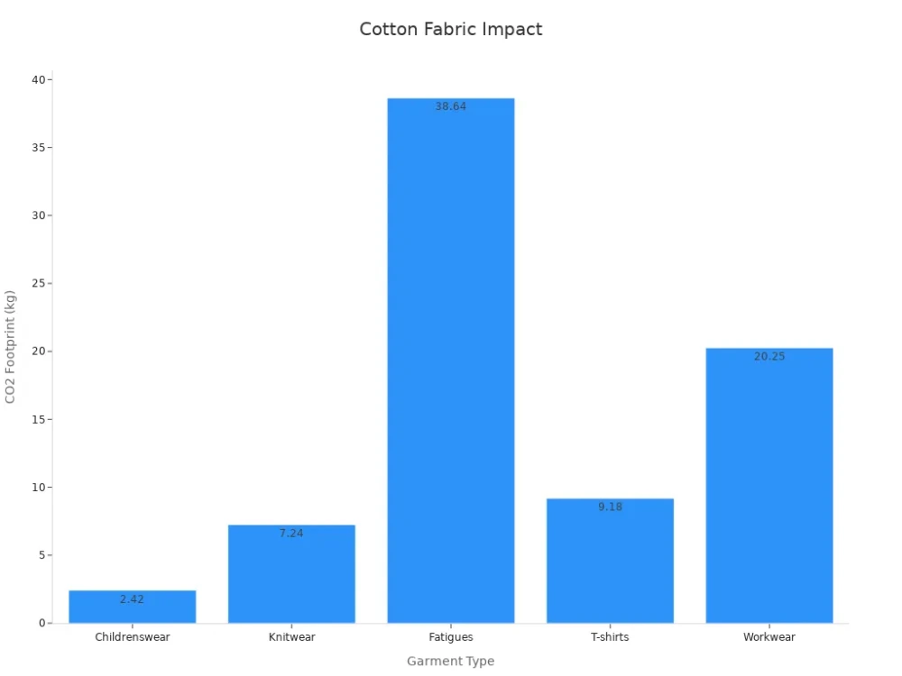 cotton fabric impact