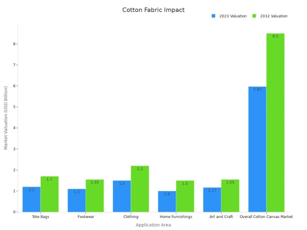 cotton fabric impact