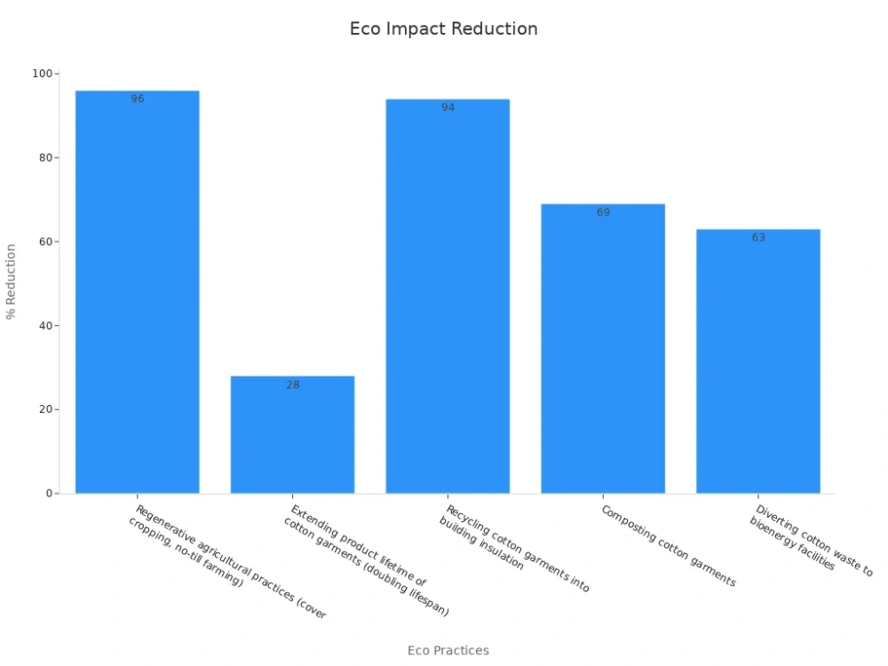 eco impact