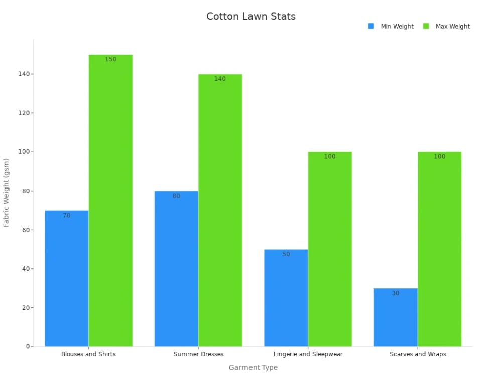 cotton lawn stats