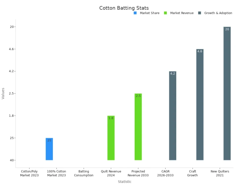 cotton batting stats