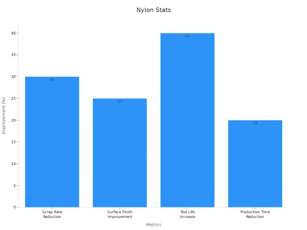 nylons stats