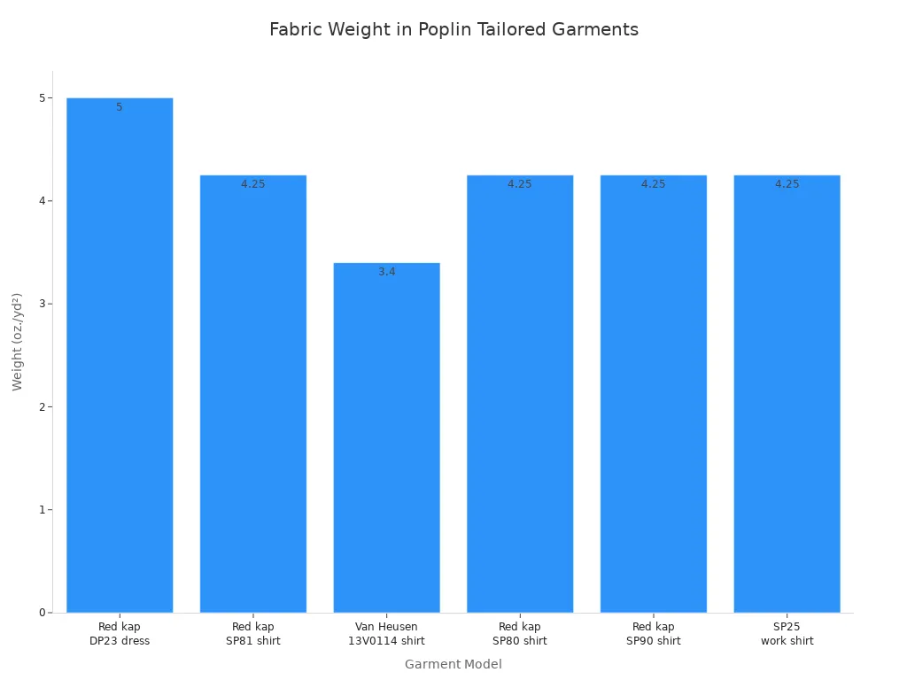 Bar chart comparing fabric weights of poplin cotton tailored shirts and dresses