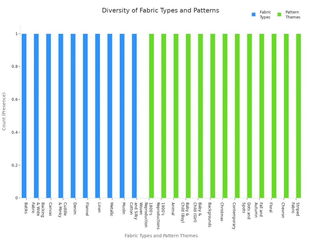Bar chart showing the variety of fabric types and pattern themes at top Australian quilting fabric stores