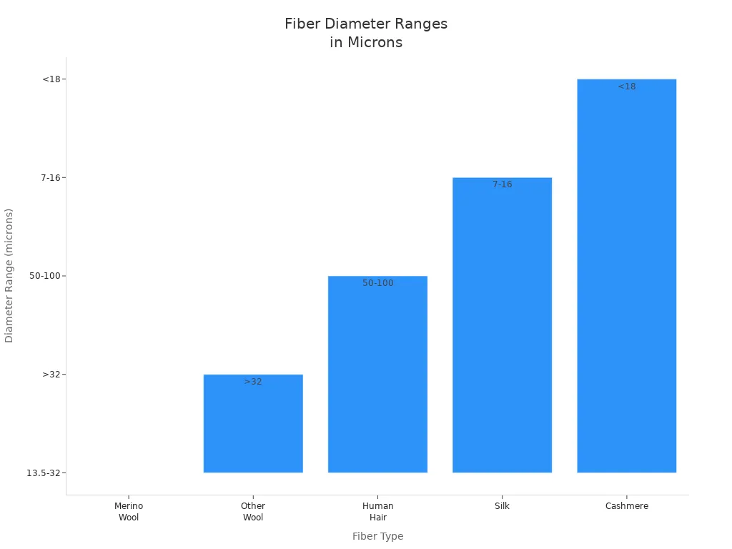 Bar chart comparing fiber diameter ranges of Merino wool, other wool, human hair, silk, and cashmere.