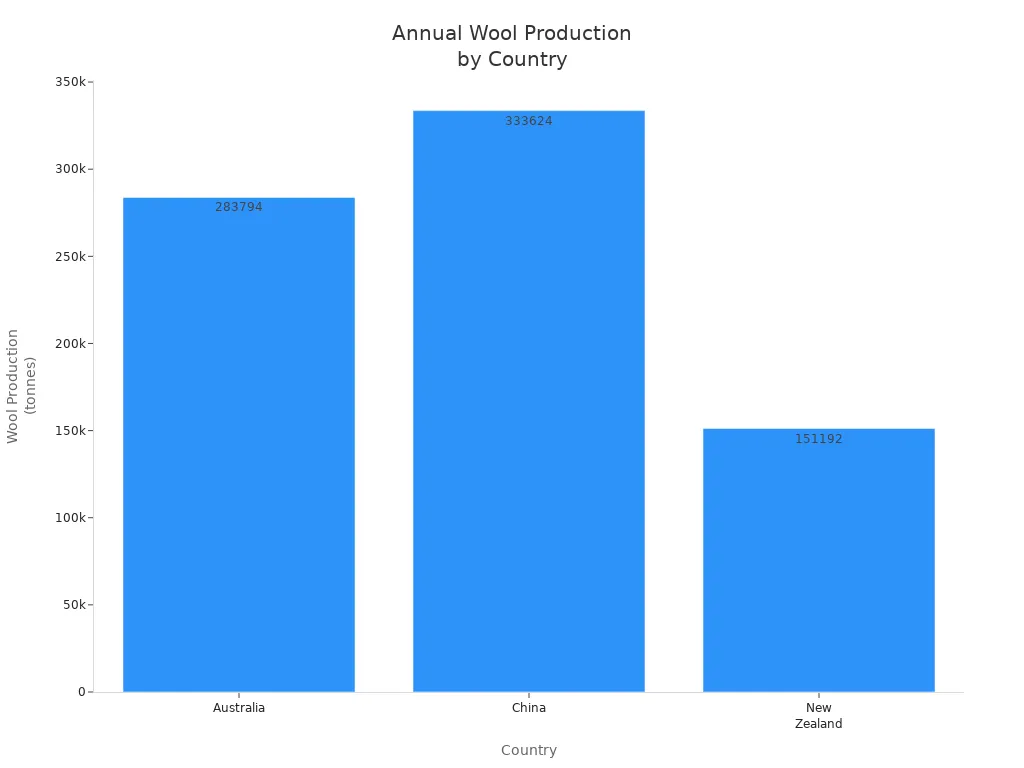 Bar chart comparing annual wool production in Australia, China, and New Zealand