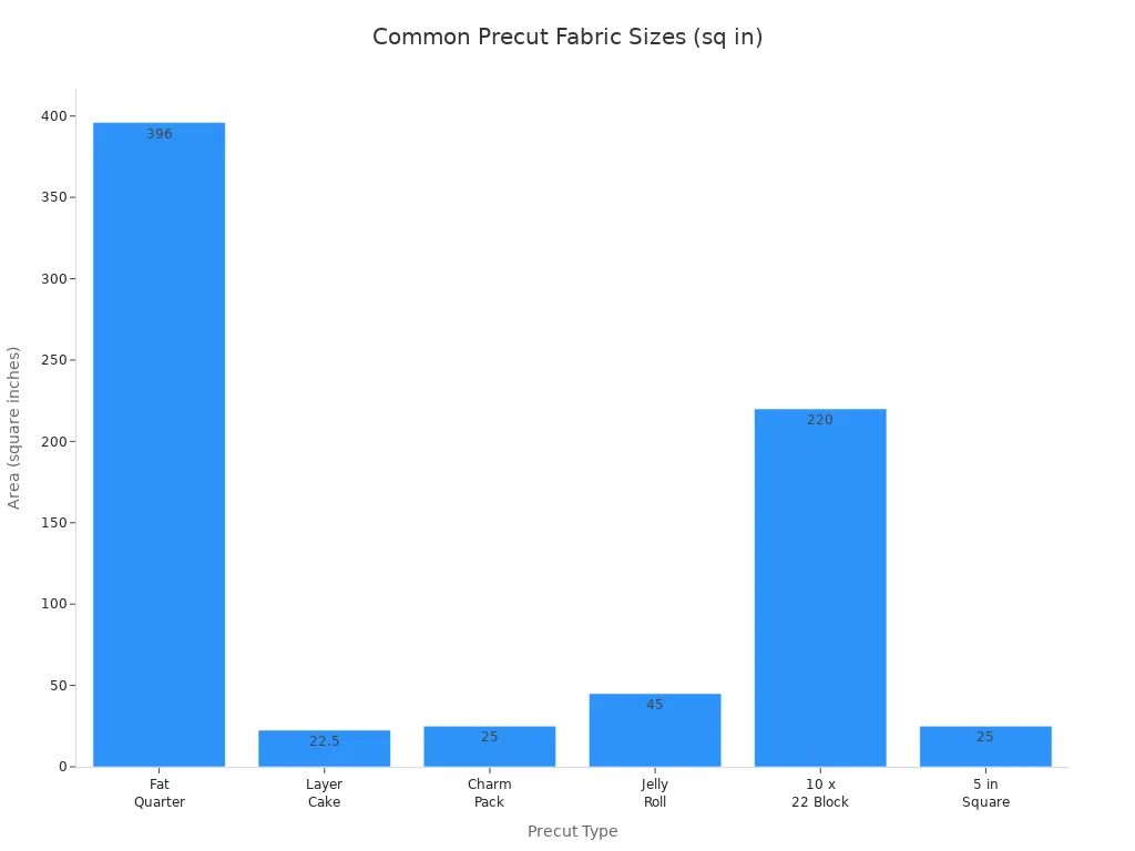 Bar chart comparing the area in square inches of common fabric precut types from a fat quarter