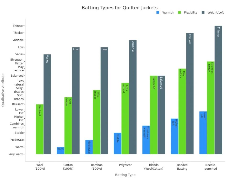 best batting for quilted jacket​