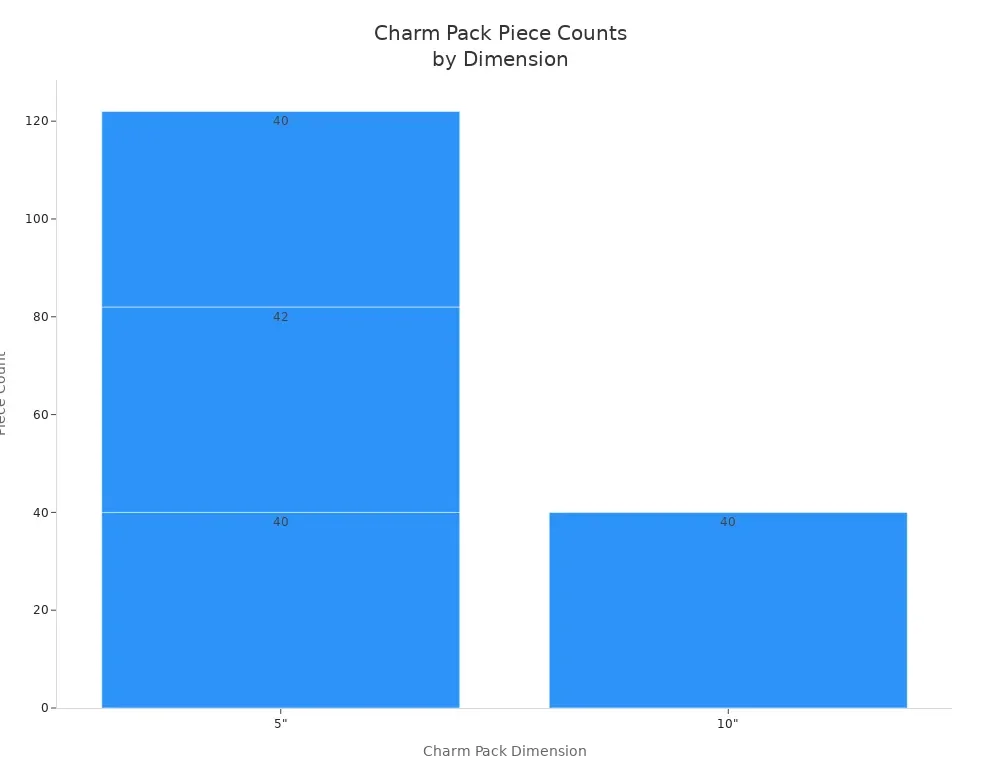 charm pack piece counts