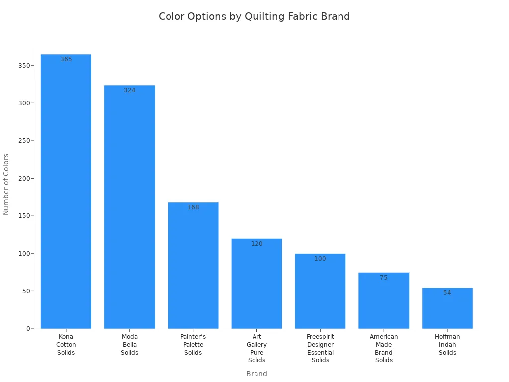 Bar chart comparing number of color options offered by leading solid quilting fabric brands