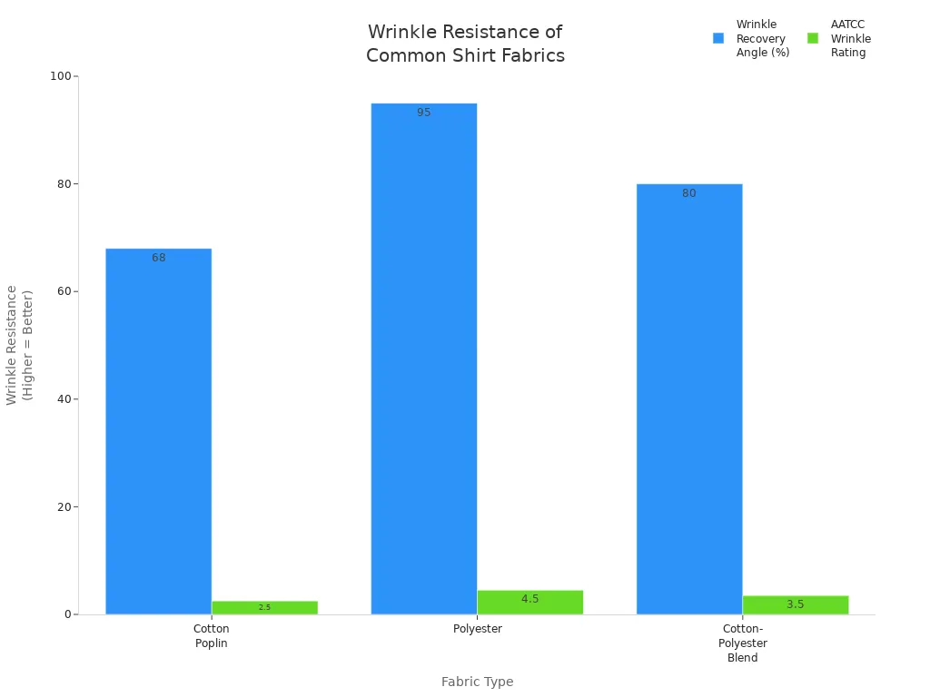 Grouped bar chart comparing wrinkle recovery angle and AATCC wrinkle rating for cotton poplin, polyester, and cotton-polyester blend fabrics.