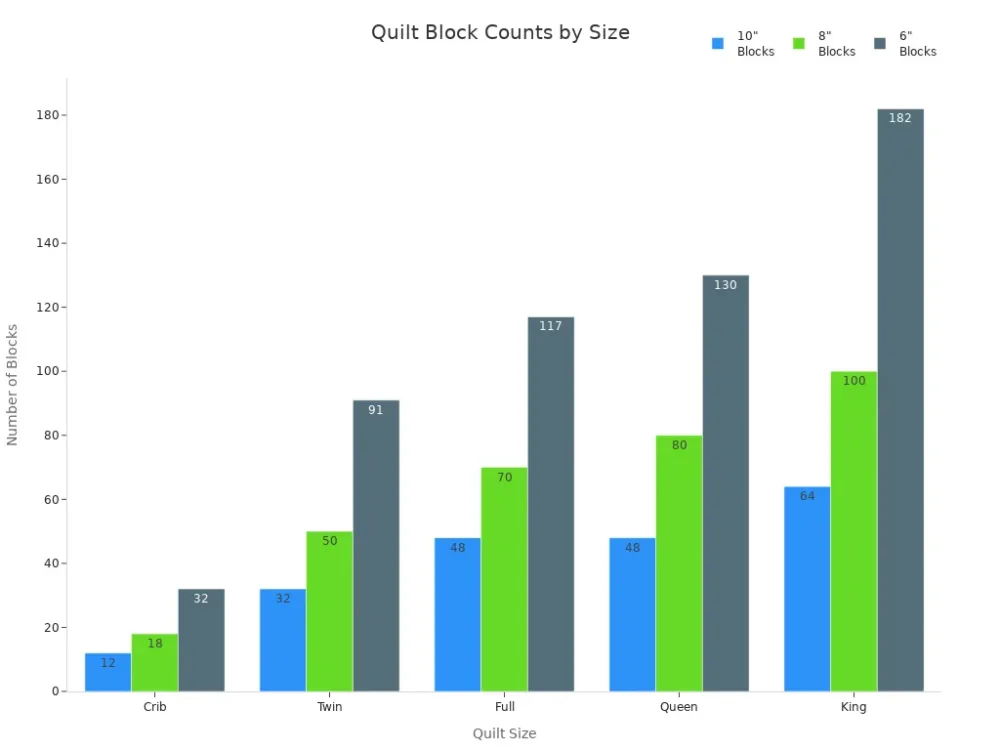 quilt block counts by size