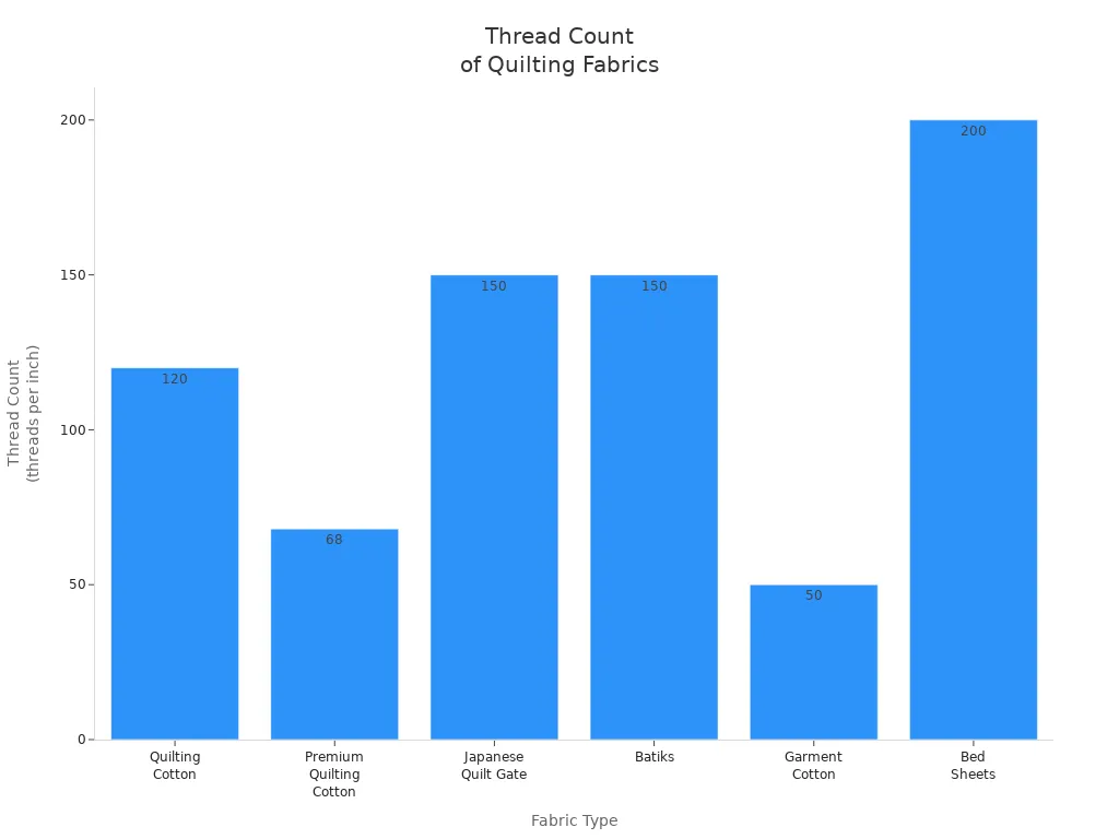 thread count of qyuilting fabrics